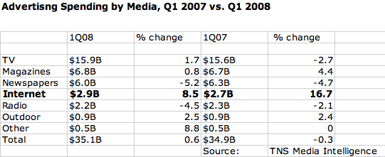 tns-media-spend-chart-2008.png