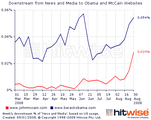 Obama vs McCain Hitwise