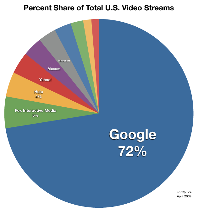 Percent Share of Total U.S. Video Streams, April 2009