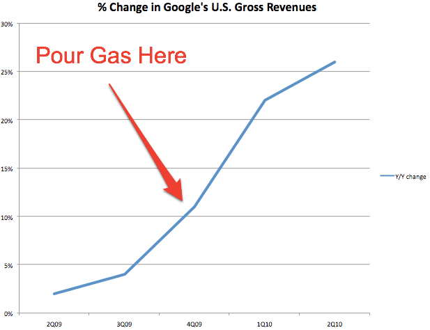 Gas google