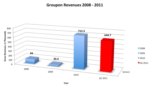 Groupon Growth Chart