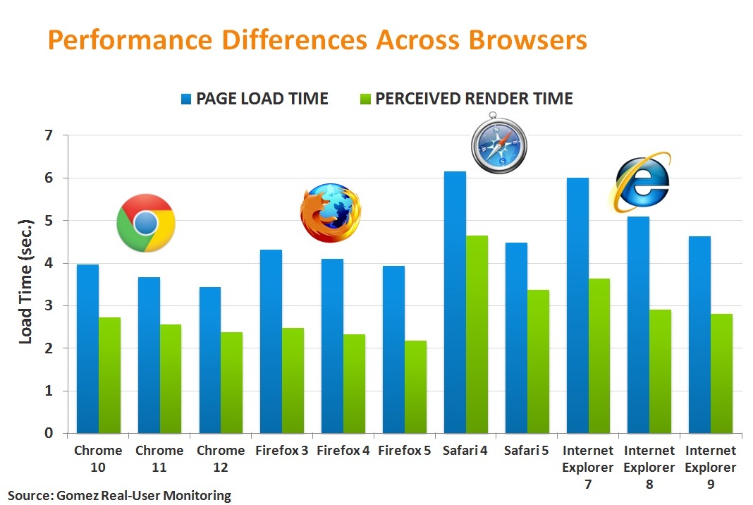 Qual navegador é mais rápido?