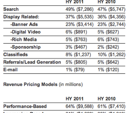 Voorstellen Ziektecijfers Kwaadaardig IAB: Internet Advertising Reaches A Record $15B In First Half Of 2011; Up  23 Percent | TechCrunch