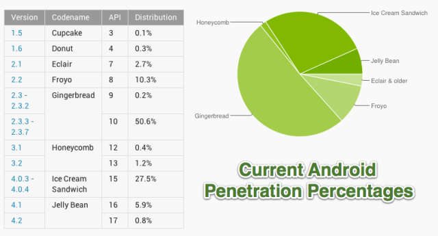 Android Penetration Percentages Done