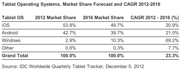 IDC Tablet Forecast for 2012