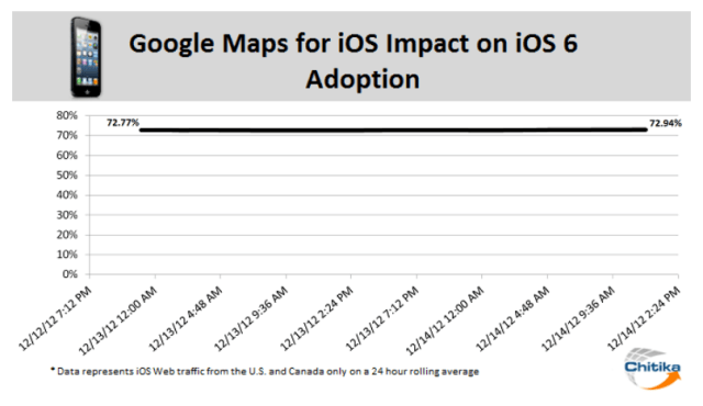 ios6-adoption-google-maps