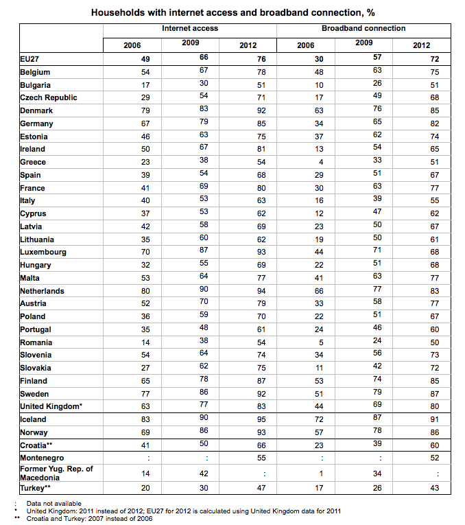Europe broadband penetration 2012