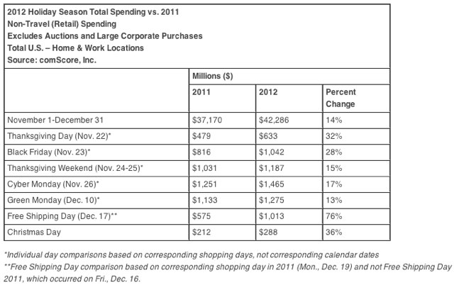2012 U.S. Online Holiday Spending comscore