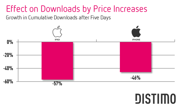 Effect on Downloads by Price Increases