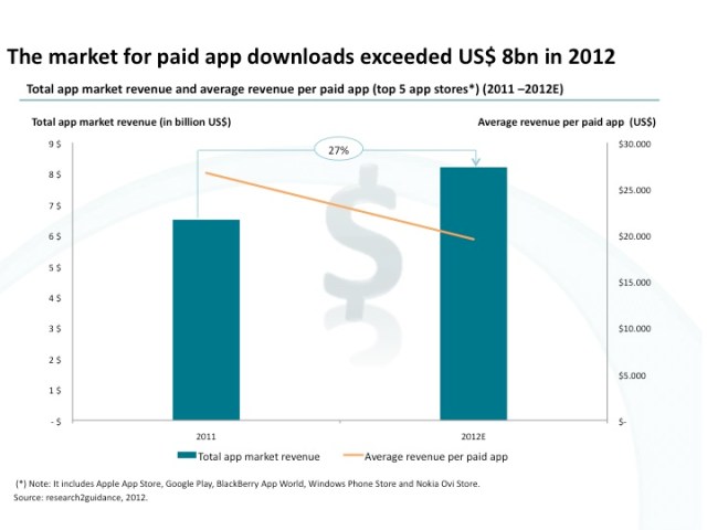 In 2012 smartphone users 8 billion US$ for paid apps in the top 5 app stores