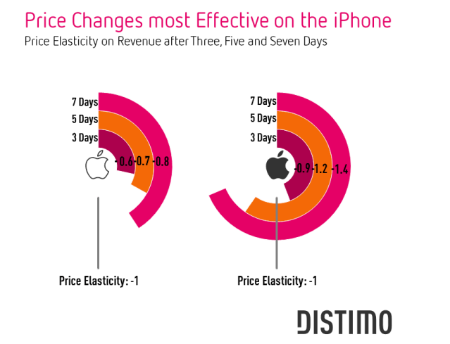 Price Changes Most Effective on the iPhone