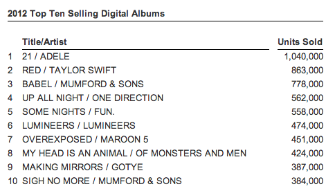 nielsen top digital albums 2012