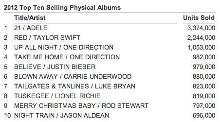 nielsen top 10 physical albums 2012