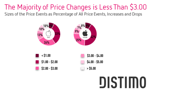 The Majority of Price Changes is Less Than $3.00