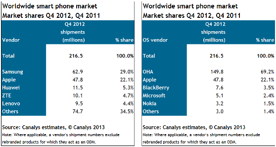 Canalys Q4 Mobile Phone Shipments
