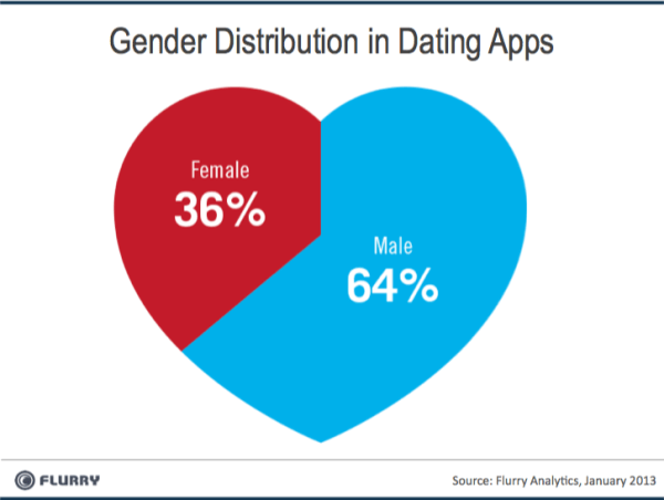 Die beliebtesten Dating-App 2013