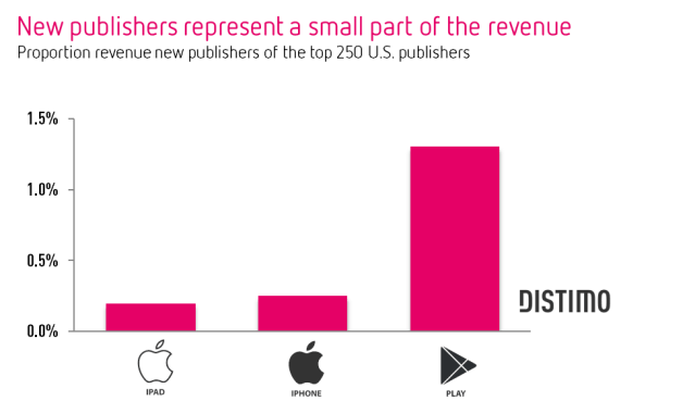 New publishers represent a small part of the revenue