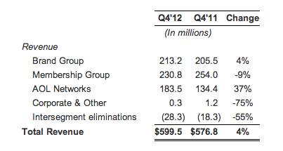 aol revenue attribution q4 2012