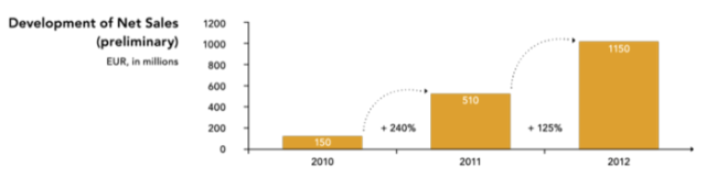 zalando net sales 2010-2012