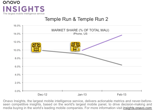 Temple Run 2 Quickly Dominates App Store Charts