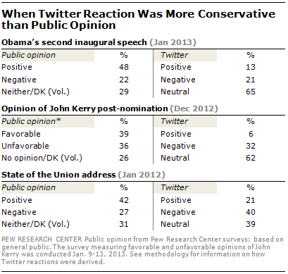twitter-more-conservative