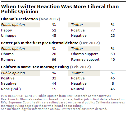 twitter-more-liberal1