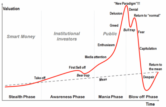 bubble chart
