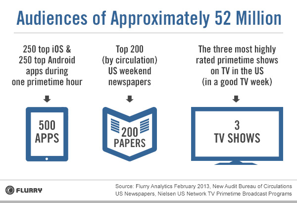 Flurry_Apps_vs_Newspapers_TV