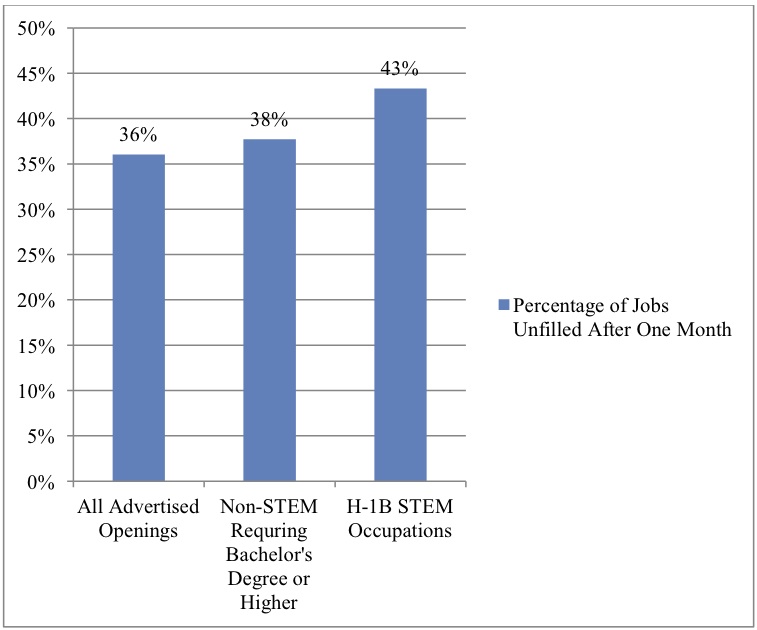 3 Graphs Explain Why There Is A TechTalent Shortage And Immigrants Are