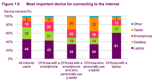 ofcom internet usage by device ownership
