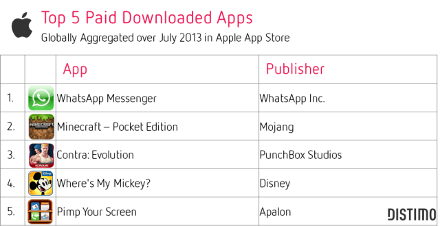 Top 5 Paid Apps-July 2013-Apple App Store-Distimo
