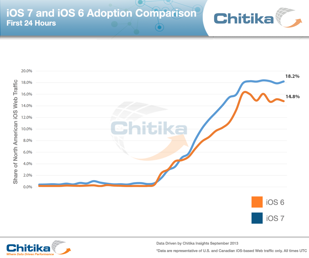 iOS 7 and iOS 6 Adoption Comparison 24hrs