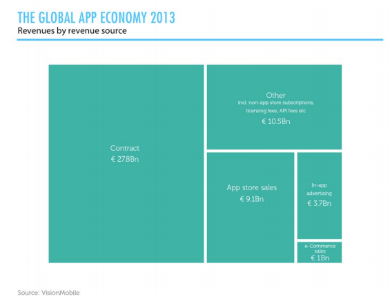 Global app revenues