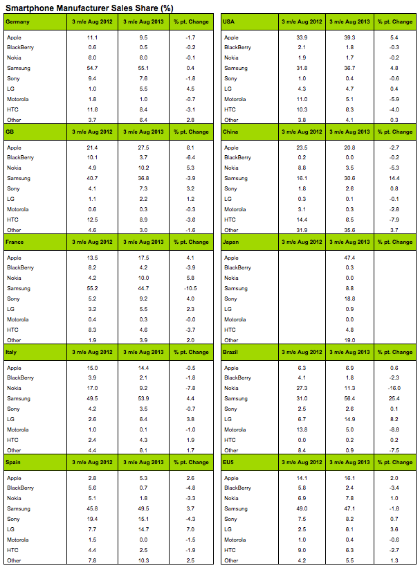 kantar smartphone sales by brand and country