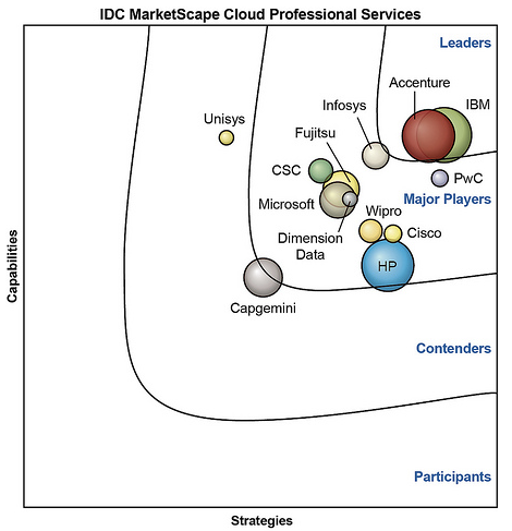 IBM_News_room_-_2013-09-12_IBM_Named_As_a_Leader_in_IDC_MarketScape_on_Worldwide_Cloud_Professional_Services_Vendor_Assessment_-_United_States
