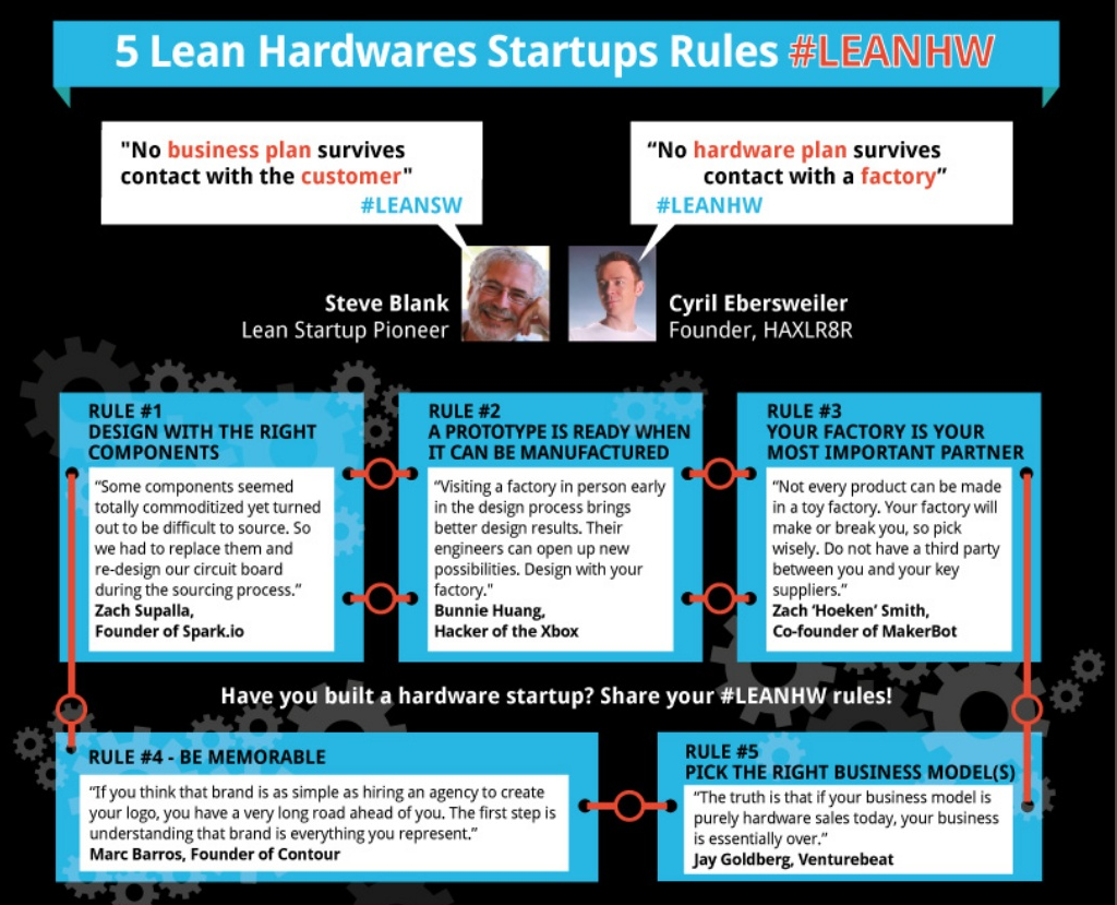 The 5 rules of Lean Hardware that the late projects break.