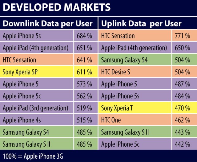 JDSU Developed Markets Top 10 Data Consuming Devices 2014
