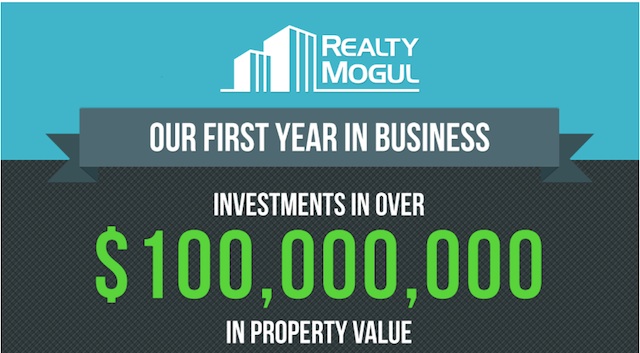 Crowdfunding Platform Realty Mogul Says Its Users Have Invested $14.6M In Real Estate Worth $100M+