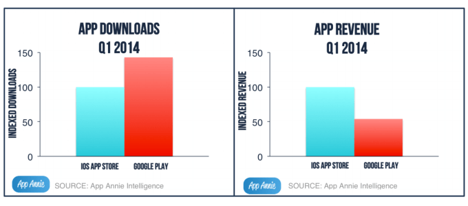 app stores growth q1 2014