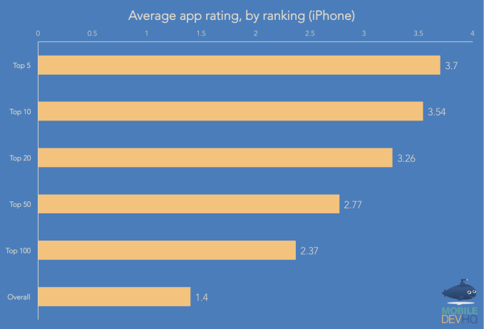 MobileDevHQ - Avg App Rating by Ranking - 4-4-14