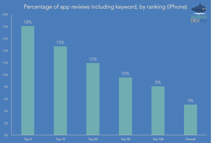 MobileDevHQ - Percent of Reviews with Keyword - iPhone - 4-4-14