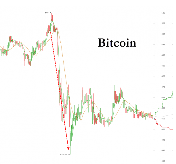 bitcoin price drop china