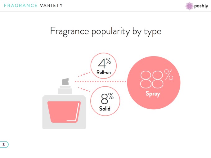 Poshly Insights report about fragrance slide