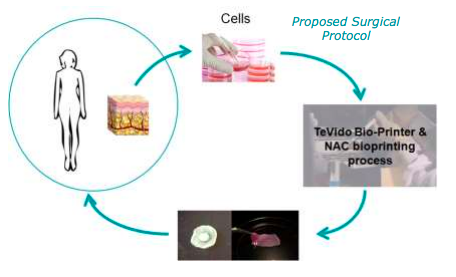 TeVido Biodevices 3D printing