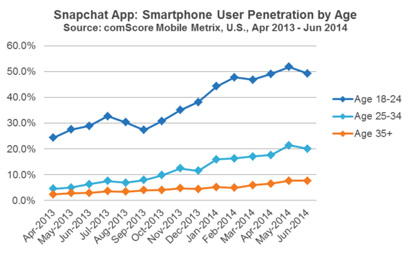 Snapchat-App-Smartphone-User-Penetration-by-Age_reference