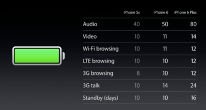 iPhone 6 battery life