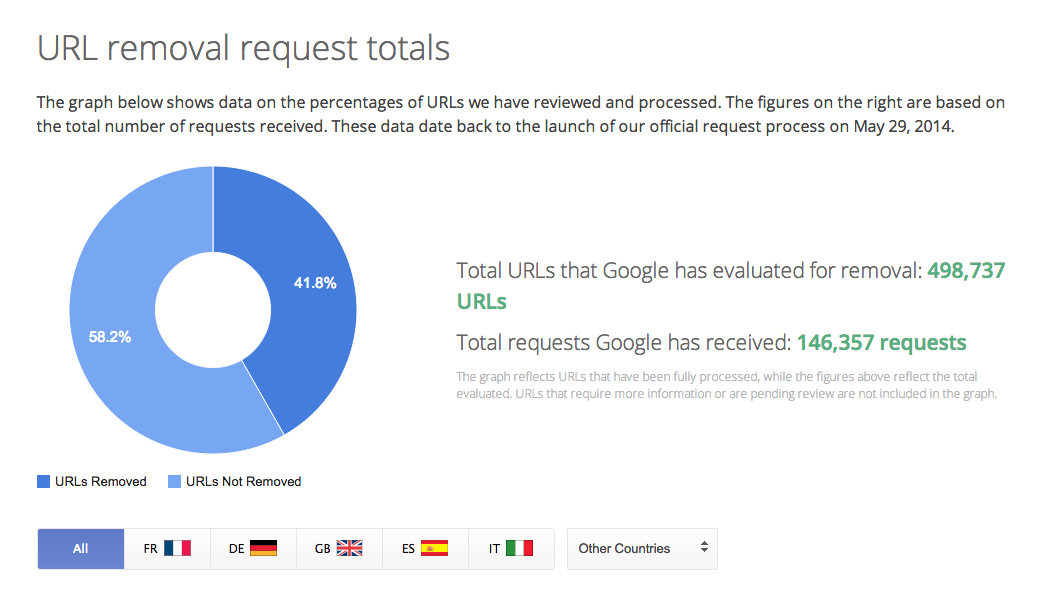 Url removed. Google URL removal. Google removal request. Количество запросов в гугл на удаление контента по странам.