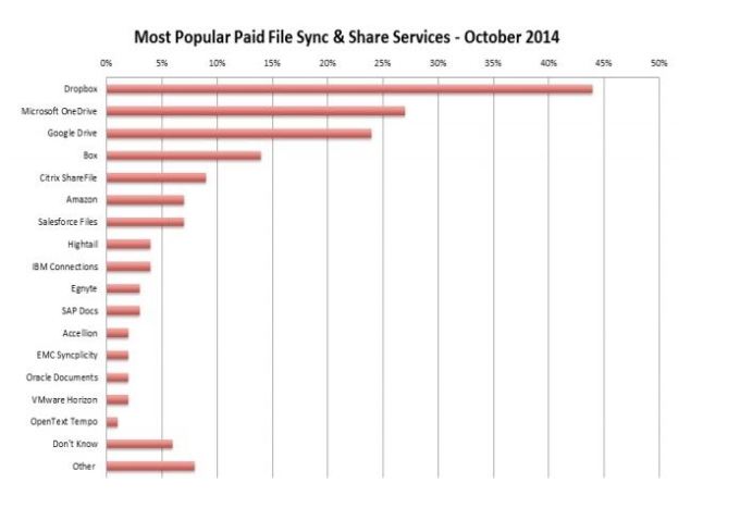 451 Research Enterprise Sync and Share Market Share Graph