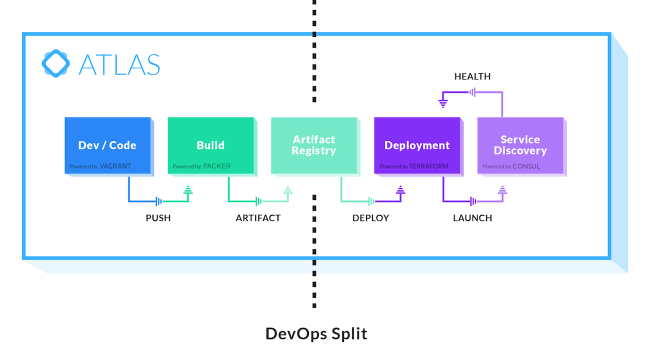 Development and deployment lifecycle.