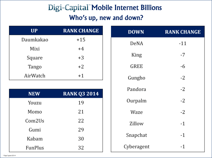 Mobile internet billions - up, new,down